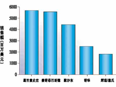 全球疫苗市場現(xiàn)狀分析以及2011市場戰(zhàn)略趨勢